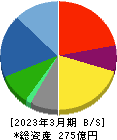 リーガルコーポレーション 貸借対照表 2023年3月期