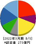 リーガルコーポレーション 貸借対照表 2022年3月期