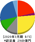 奥村組 貸借対照表 2020年3月期