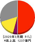 ニチハ 損益計算書 2020年3月期 ニチハ 損益計算書 2020年3月期