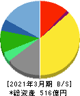 三共生興 貸借対照表 2021年3月期