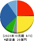 光・彩 貸借対照表 2023年10月期