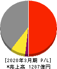 メタウォーター 損益計算書 2020年3月期