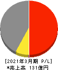 野崎印刷紙業 損益計算書 2021年3月期