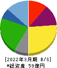 ＫＹＣＯＭホールディングス 貸借対照表 2022年3月期