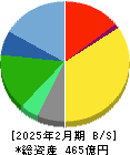 壱番屋 貸借対照表 2025年2月期 壱番屋 貸借対照表 2025年2月期