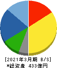 北越工業 貸借対照表 2021年3月期