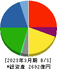 武蔵精密工業 貸借対照表 2023年3月期