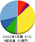 日本一ソフトウェア 貸借対照表 2022年3月期