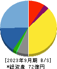 イーソル 貸借対照表 2023年9月期