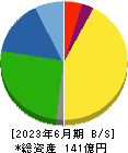 神戸天然物化学 貸借対照表 2023年6月期