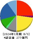 リーガルコーポレーション 貸借対照表 2024年3月期