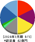 アトラグループ 貸借対照表 2024年3月期