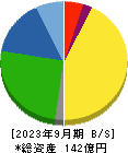 神戸天然物化学 貸借対照表 2023年9月期