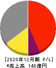 ユニカフェ 損益計算書 2020年12月期