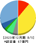 アイ・アールジャパンホールディングス 貸借対照表 2023年12月期