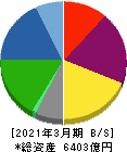 ダイセル 貸借対照表 2021年3月期