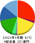 アイ・ピー・エス 貸借対照表 2023年3月期