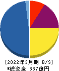 アサックス 貸借対照表 2022年3月期