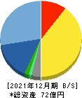 イーソル 貸借対照表 2021年12月期