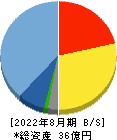 ウォンテッドリー 貸借対照表 2022年8月期