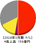 電算 損益計算書 2024年3月期