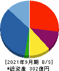 大英産業 貸借対照表 2021年9月期