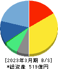 エン・ジャパン 貸借対照表 2023年3月期