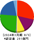 日本精蝋 貸借対照表 2024年3月期