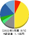 塩野義製薬 貸借対照表 2022年3月期 塩野義製薬 貸借対照表 2022年3月期