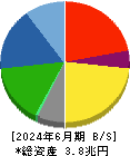 マツダ 貸借対照表 2024年6月期 マツダ 貸借対照表 2024年6月期