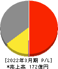 西菱電機 損益計算書 2022年3月期