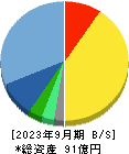 イー・ガーディアン 貸借対照表 2023年9月期