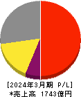 日本電子 損益計算書 2024年3月期