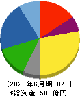 ＳＭＫ 貸借対照表 2023年6月期