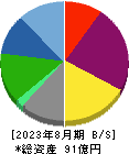 関通 貸借対照表 2023年8月期