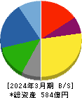 ＳＭＫ 貸借対照表 2024年3月期