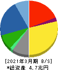 三菱電機 貸借対照表 2021年3月期 三菱電機 貸借対照表 2021年3月期