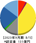 東洋精糖 貸借対照表 2023年9月期