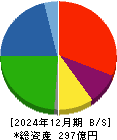 日本精蝋 貸借対照表 2024年12月期 日本精蝋 貸借対照表 2024年12月期