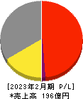 フロイント産業 損益計算書 2023年2月期