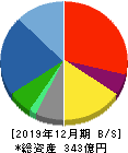 ラックランド 貸借対照表 2019年12月期