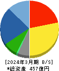 大成温調 貸借対照表 2024年3月期