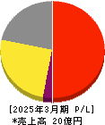 ココペリ 損益計算書 2025年3月期 ココペリ 損益計算書 2025年3月期