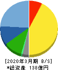 鈴茂器工 貸借対照表 2020年3月期