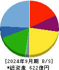 さくらインターネット 貸借対照表 2024年9月期 さくらインターネット 貸借対照表 2024年9月期