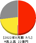 エコモット 損益計算書 2022年8月期