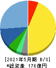 ウェザーニューズ 貸借対照表 2021年5月期