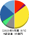 テクノスジャパン 貸借対照表 2023年9月期