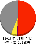 大阪瓦斯 損益計算書 2023年3月期